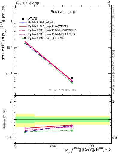 Plot of top.pout in 13000 GeV pp collisions