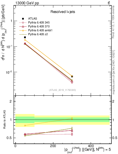 Plot of top.pout in 13000 GeV pp collisions