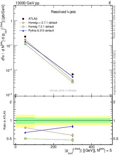 Plot of top.pout in 13000 GeV pp collisions