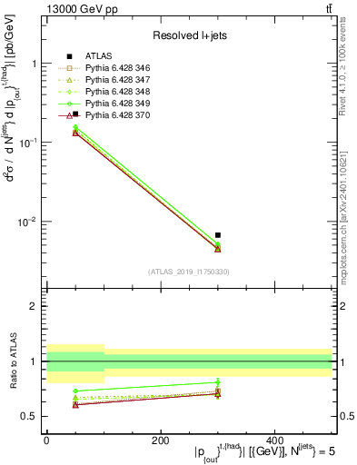 Plot of top.pout in 13000 GeV pp collisions