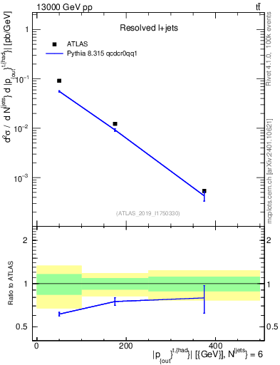 Plot of top.pout in 13000 GeV pp collisions