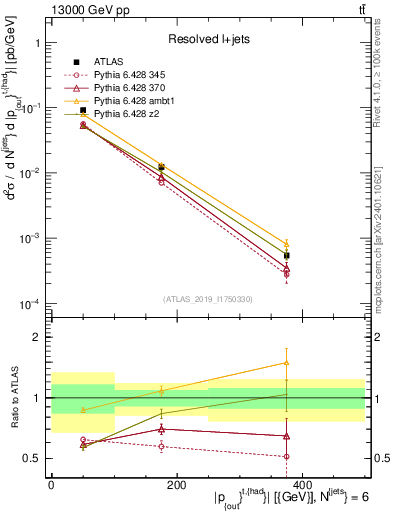 Plot of top.pout in 13000 GeV pp collisions