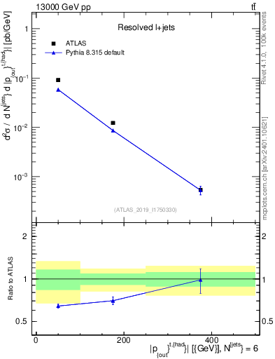 Plot of top.pout in 13000 GeV pp collisions