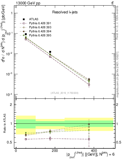 Plot of top.pout in 13000 GeV pp collisions