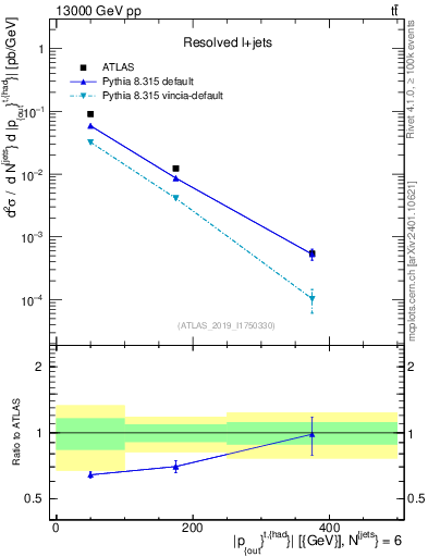 Plot of top.pout in 13000 GeV pp collisions