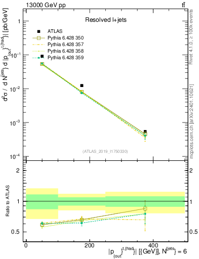 Plot of top.pout in 13000 GeV pp collisions