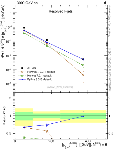 Plot of top.pout in 13000 GeV pp collisions