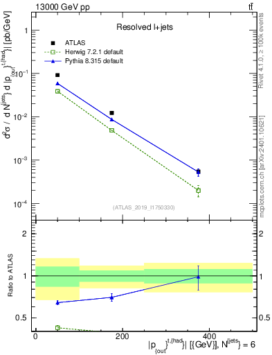 Plot of top.pout in 13000 GeV pp collisions