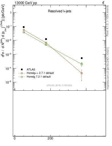 Plot of top.pout in 13000 GeV pp collisions