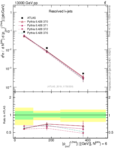 Plot of top.pout in 13000 GeV pp collisions