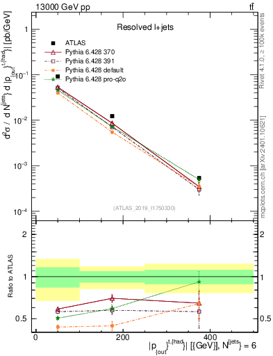 Plot of top.pout in 13000 GeV pp collisions