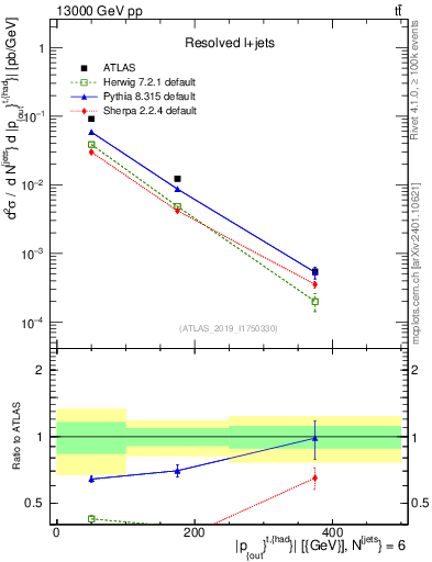 Plot of top.pout in 13000 GeV pp collisions