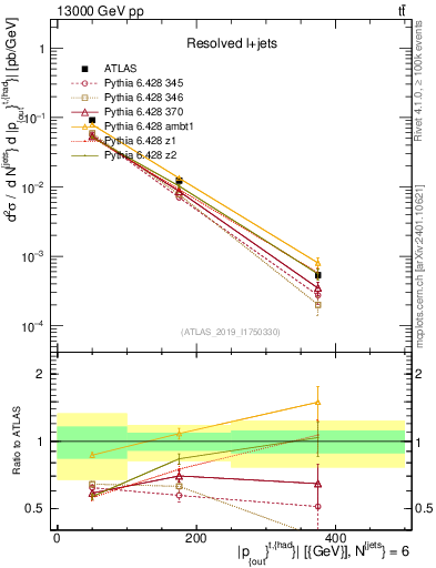 Plot of top.pout in 13000 GeV pp collisions