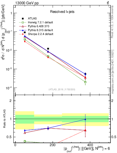 Plot of top.pout in 13000 GeV pp collisions