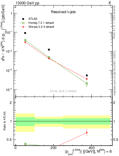 Plot of top.pout in 13000 GeV pp collisions