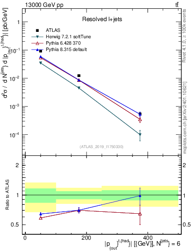 Plot of top.pout in 13000 GeV pp collisions