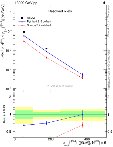 Plot of top.pout in 13000 GeV pp collisions