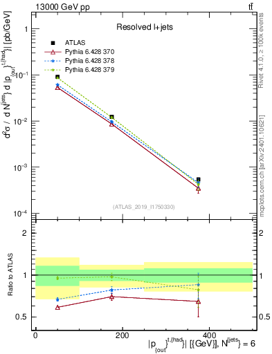 Plot of top.pout in 13000 GeV pp collisions