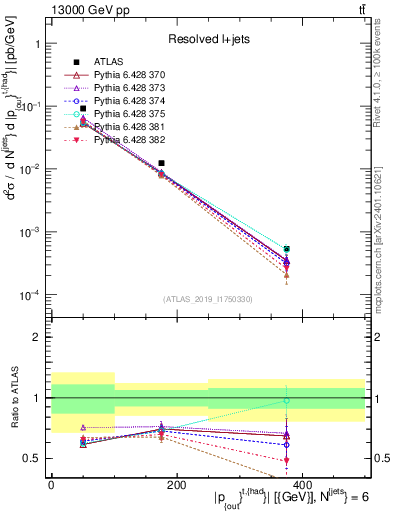 Plot of top.pout in 13000 GeV pp collisions