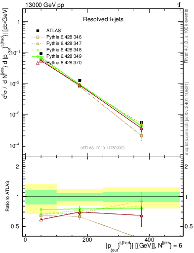 Plot of top.pout in 13000 GeV pp collisions