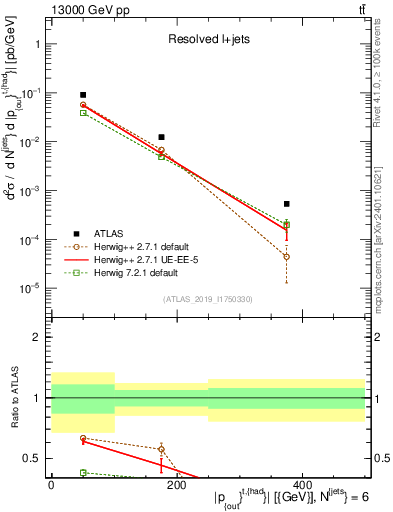 Plot of top.pout in 13000 GeV pp collisions