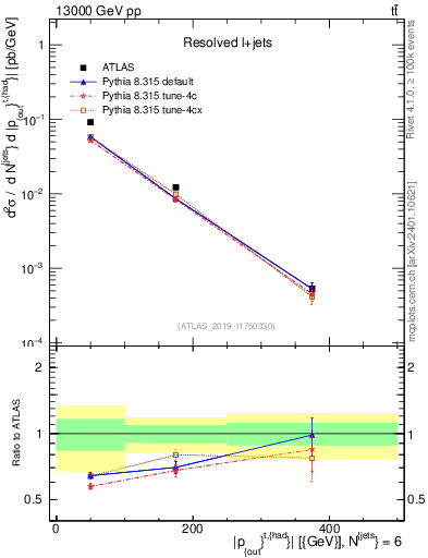 Plot of top.pout in 13000 GeV pp collisions
