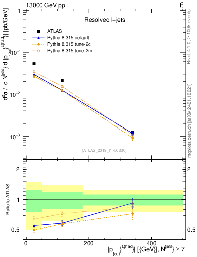 Plot of top.pout in 13000 GeV pp collisions