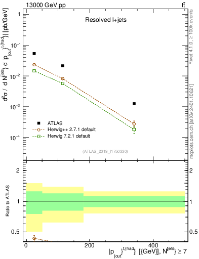 Plot of top.pout in 13000 GeV pp collisions
