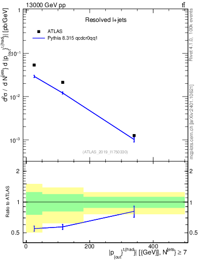 Plot of top.pout in 13000 GeV pp collisions