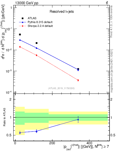 Plot of top.pout in 13000 GeV pp collisions