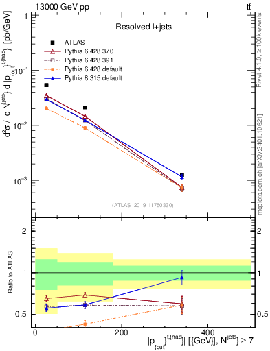 Plot of top.pout in 13000 GeV pp collisions