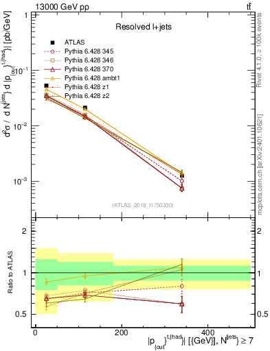 Plot of top.pout in 13000 GeV pp collisions