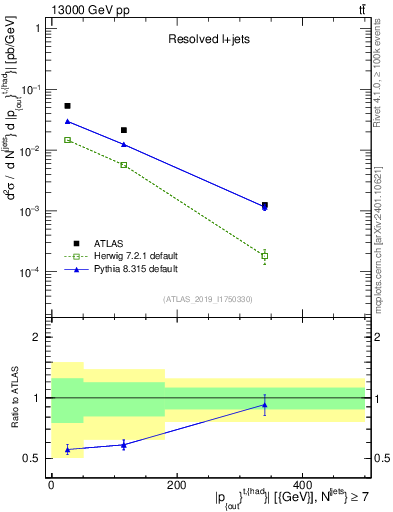 Plot of top.pout in 13000 GeV pp collisions