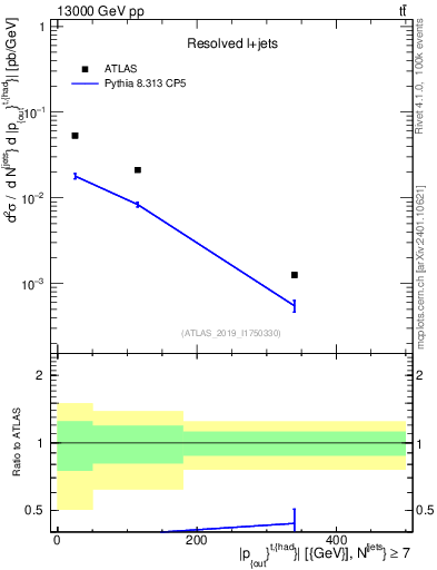 Plot of top.pout in 13000 GeV pp collisions