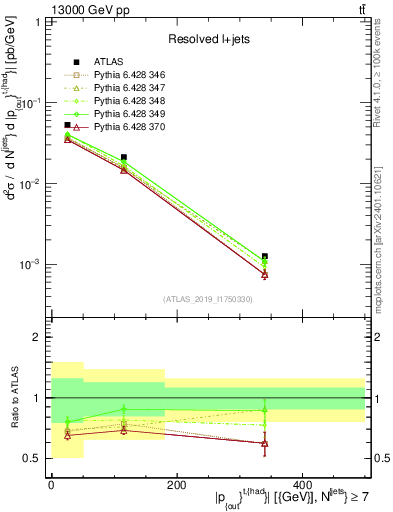 Plot of top.pout in 13000 GeV pp collisions