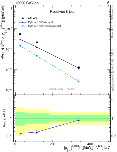 Plot of top.pout in 13000 GeV pp collisions
