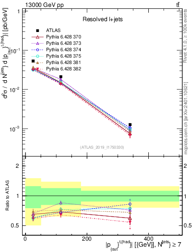 Plot of top.pout in 13000 GeV pp collisions