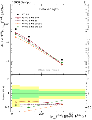 Plot of top.pout in 13000 GeV pp collisions