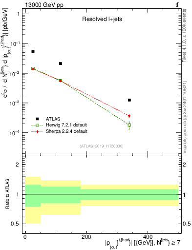 Plot of top.pout in 13000 GeV pp collisions