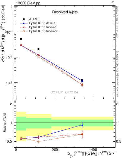 Plot of top.pout in 13000 GeV pp collisions
