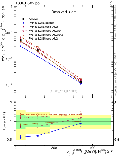 Plot of top.pout in 13000 GeV pp collisions