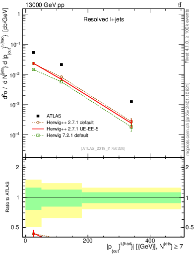 Plot of top.pout in 13000 GeV pp collisions