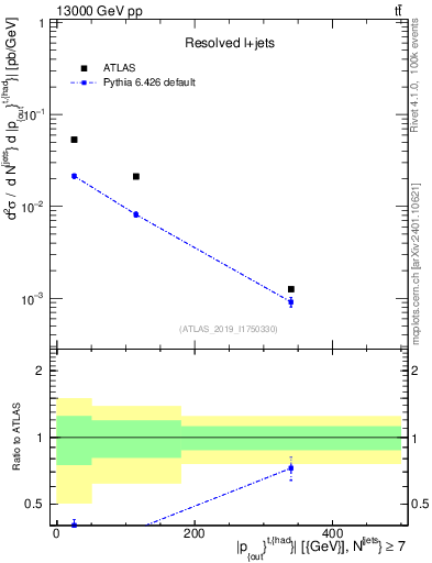 Plot of top.pout in 13000 GeV pp collisions