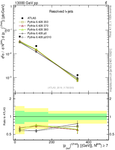 Plot of top.pout in 13000 GeV pp collisions
