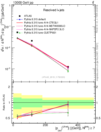 Plot of top.pout in 13000 GeV pp collisions
