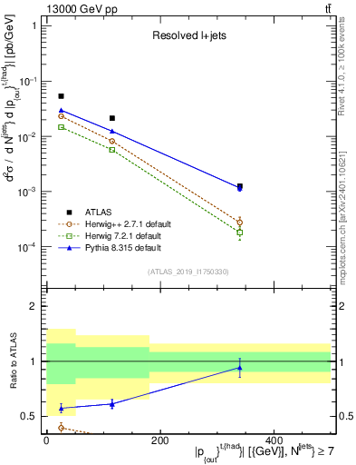 Plot of top.pout in 13000 GeV pp collisions