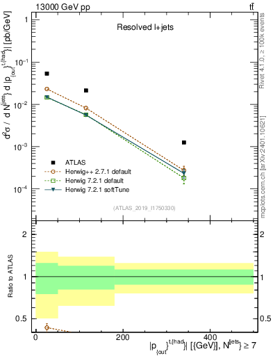 Plot of top.pout in 13000 GeV pp collisions