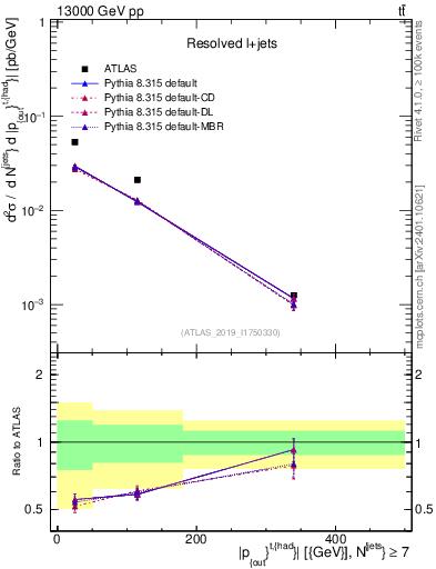 Plot of top.pout in 13000 GeV pp collisions