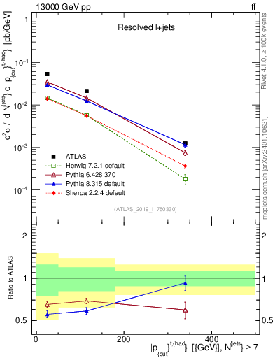 Plot of top.pout in 13000 GeV pp collisions