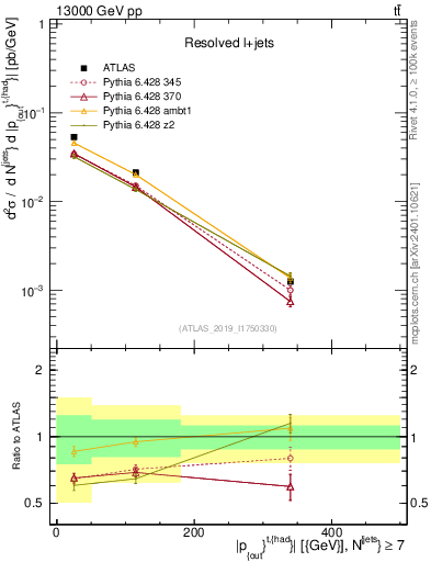 Plot of top.pout in 13000 GeV pp collisions